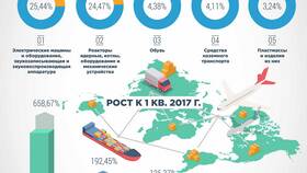 Что Китай отправляет в Россию в Лазурит