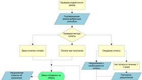Что означает обработка заказа в Лазурит