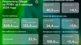 Что произошло со Сбербанком: ключевые изменения в Лазурит