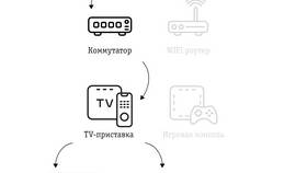 Как настроить телевизор через приставку: пошаговая инструкция в Лазурит