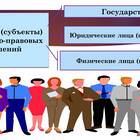Юридические лица как субъекты гражданских правоотношений